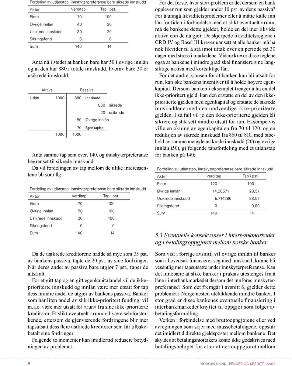 innskudd: Aktiva Passiva Utlån 1000 880 Innskudd 860 sikrede 20 usikrede 50 Øvrige innlån 70 Egenkapital 1000 1000 Anta samme tap som over, 140, og innskyterpreferanse begrenset til sikrede innskudd.