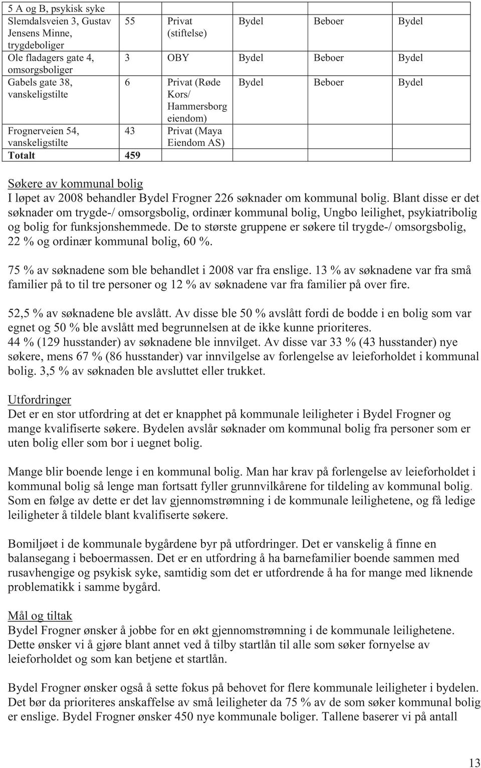 Bydel Frogner 226 søknader om kommunal bolig. Blant disse er det søknader om trygde-/ omsorgsbolig, ordinær kommunal bolig, Ungbo leilighet, psykiatribolig og bolig for funksjonshemmede.