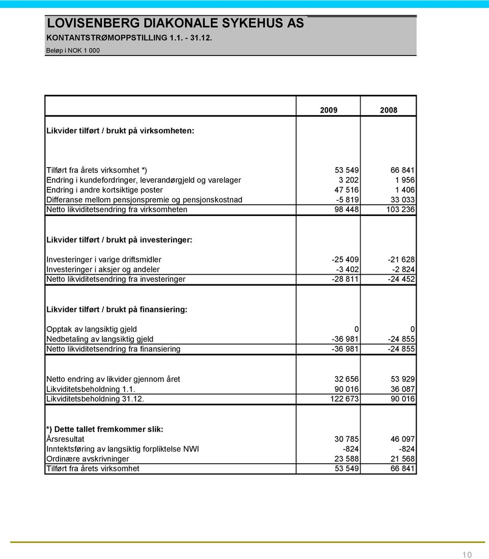kortsiktige poster 47 516 1 406 Differanse mellom pensjonspremie og pensjonskostnad -5 819 33 033 Netto likviditetsendring fra virksomheten 98 448 103 236 Likvider tilført / brukt på investeringer: