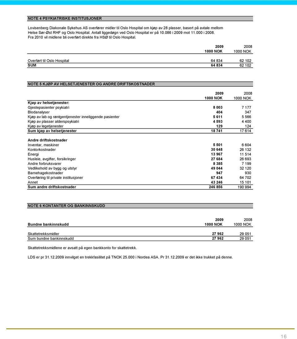 1000 NOK 1000 NOK Overført til Oslo Hospital 64 834 62 102 SUM 64 834 62 102 NOTE 5 KJØP AV HELSETJENESTER OG ANDRE DRIFTSKOSTNADER 1000 NOK 1000 NOK Kjøp av helsetjenester: Gjestepasienter psykiatri