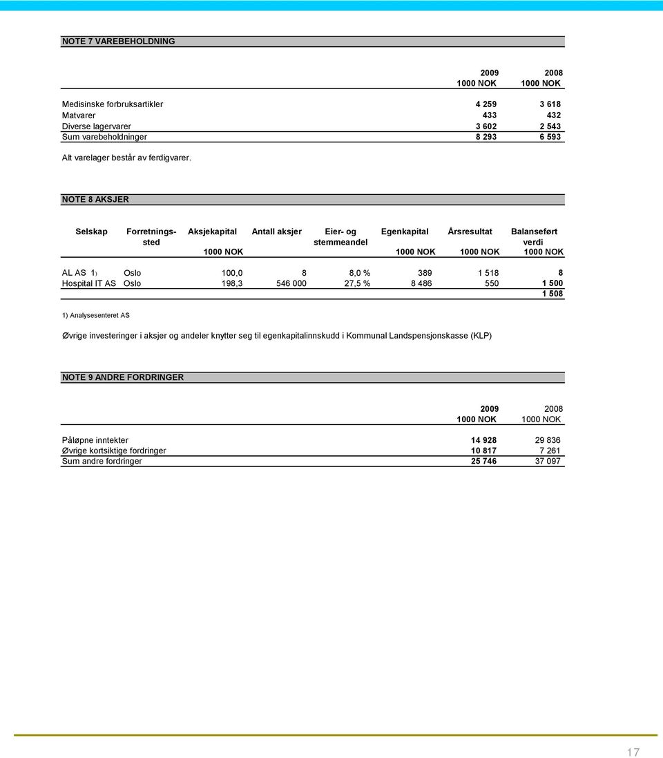 NOTE 8 AKSJER Selskap Forretningssted Aksjekapital Antall aksjer Eier- og Egenkapital Årsresultat Balanseført stemmeandel verdi 1000 NOK 1000 NOK 1000 NOK 1000 NOK AL AS 1) Oslo 100,0 8