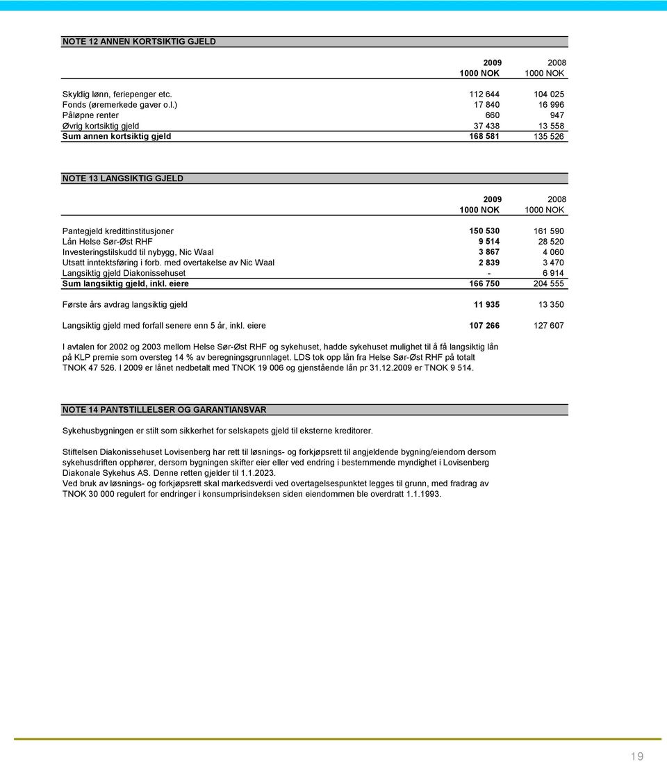 LANGSIKTIG GJELD 1000 NOK 1000 NOK Pantegjeld kredittinstitusjoner 150 530 161 590 Lån Helse Sør-Øst RHF 9 514 28 520 Investeringstilskudd til nybygg, Nic Waal 3 867 4 060 Utsatt inntektsføring i