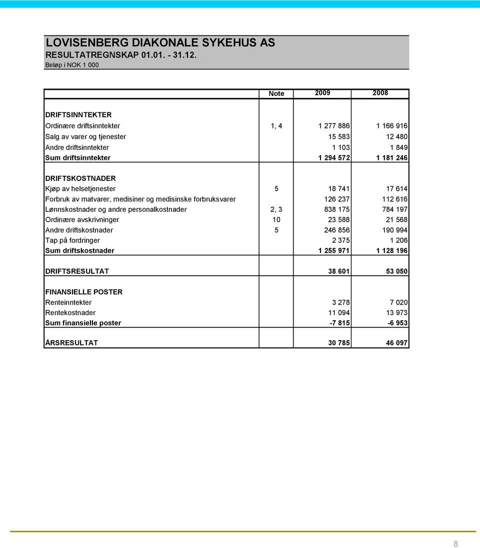 1 181 246 DRIFTSKOSTNADER Kjøp av helsetjenester 5 18 741 17 614 Forbruk av matvarer, medisiner og medisinske forbruksvarer 126 237 112 616 Lønnskostnader og andre personalkostnader 2, 3 838 175