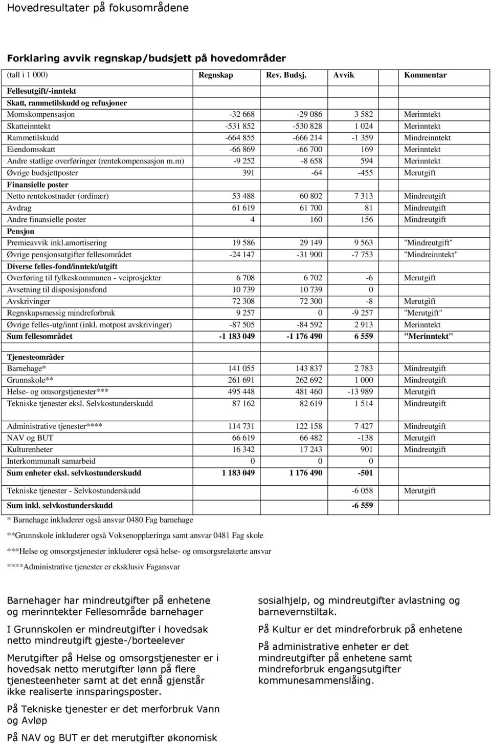 214-1 359 Mindreinntekt Eiendomsskatt -66 869-66 700 169 Merinntekt Andre statlige overføringer (rentekompensasjon m.