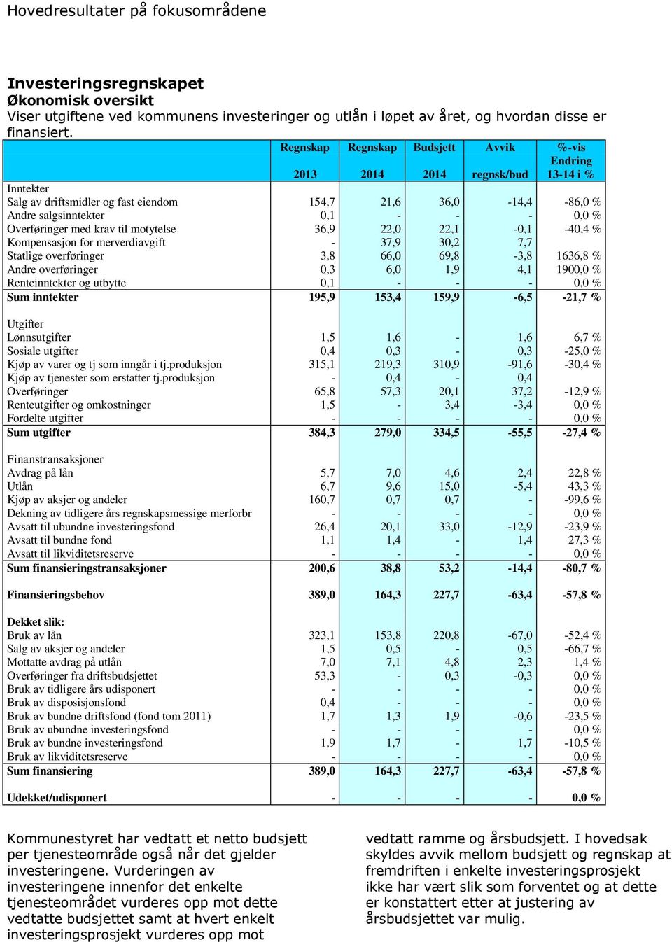 Overføringer med krav til motytelse 36,9 22,0 22,1-0,1-40,4 % Kompensasjon for merverdiavgift - 37,9 30,2 7,7 Statlige overføringer 3,8 66,0 69,8-3,8 1636,8 % Andre overføringer 0,3 6,0 1,9 4,1