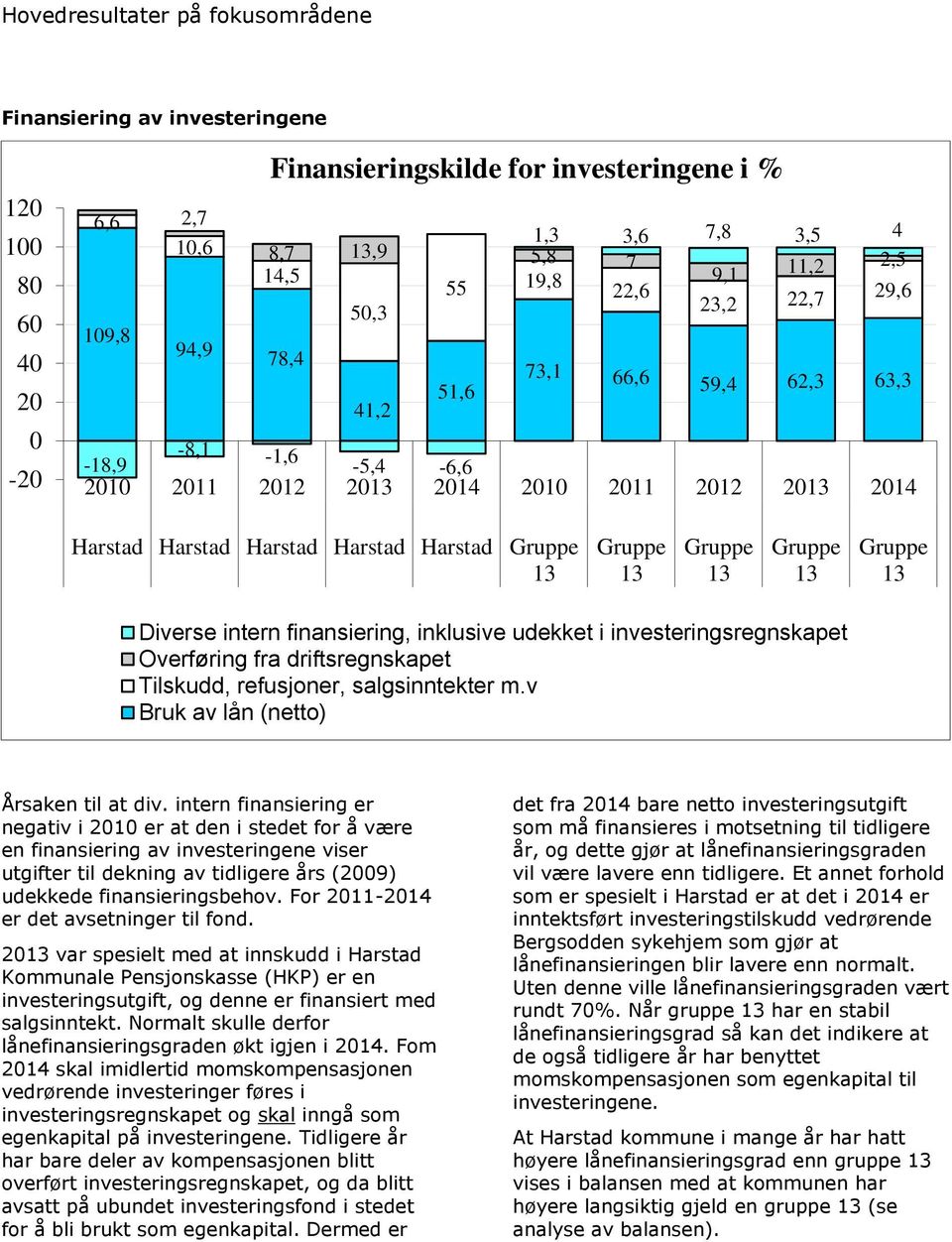 i investeringsregnskapet Overføring fra driftsregnskapet Tilskudd, refusjoner, salgsinntekter m.v Bruk av lån (netto) Årsaken til at div.