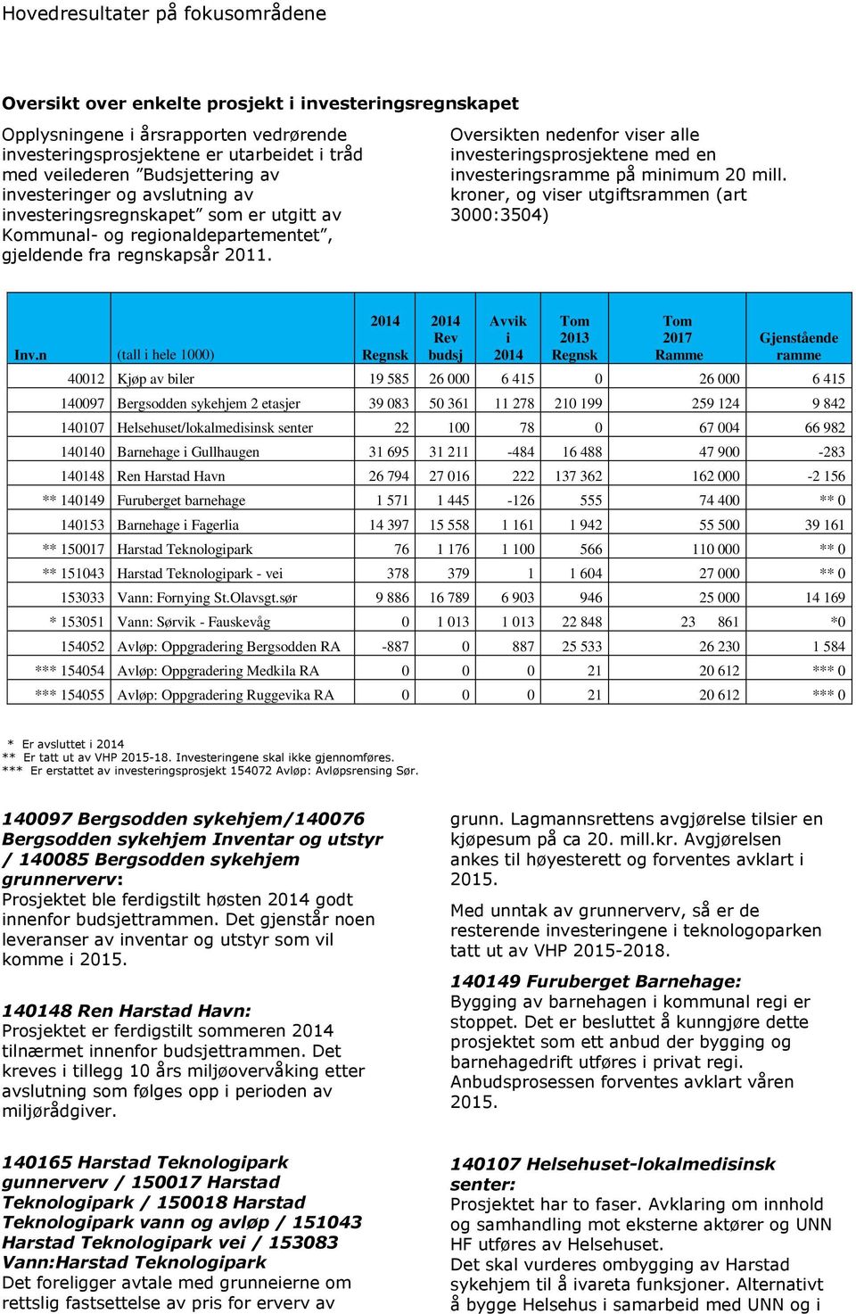 Oversikten nedenfor viser alle investeringsprosjektene med en investeringsramme på minimum 20 mill. kroner, og viser utgiftsrammen (art 3000:3504) Inv.