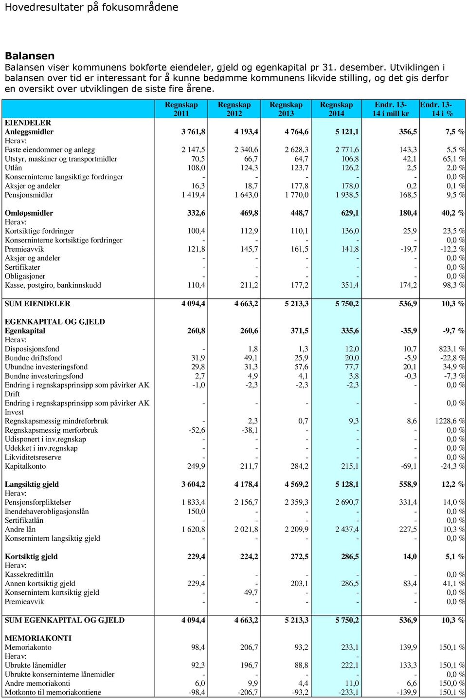 Regnskap 2011 Regnskap 2012 Regnskap 20 Regnskap 2014 Endr. - 14 i mill kr Endr.