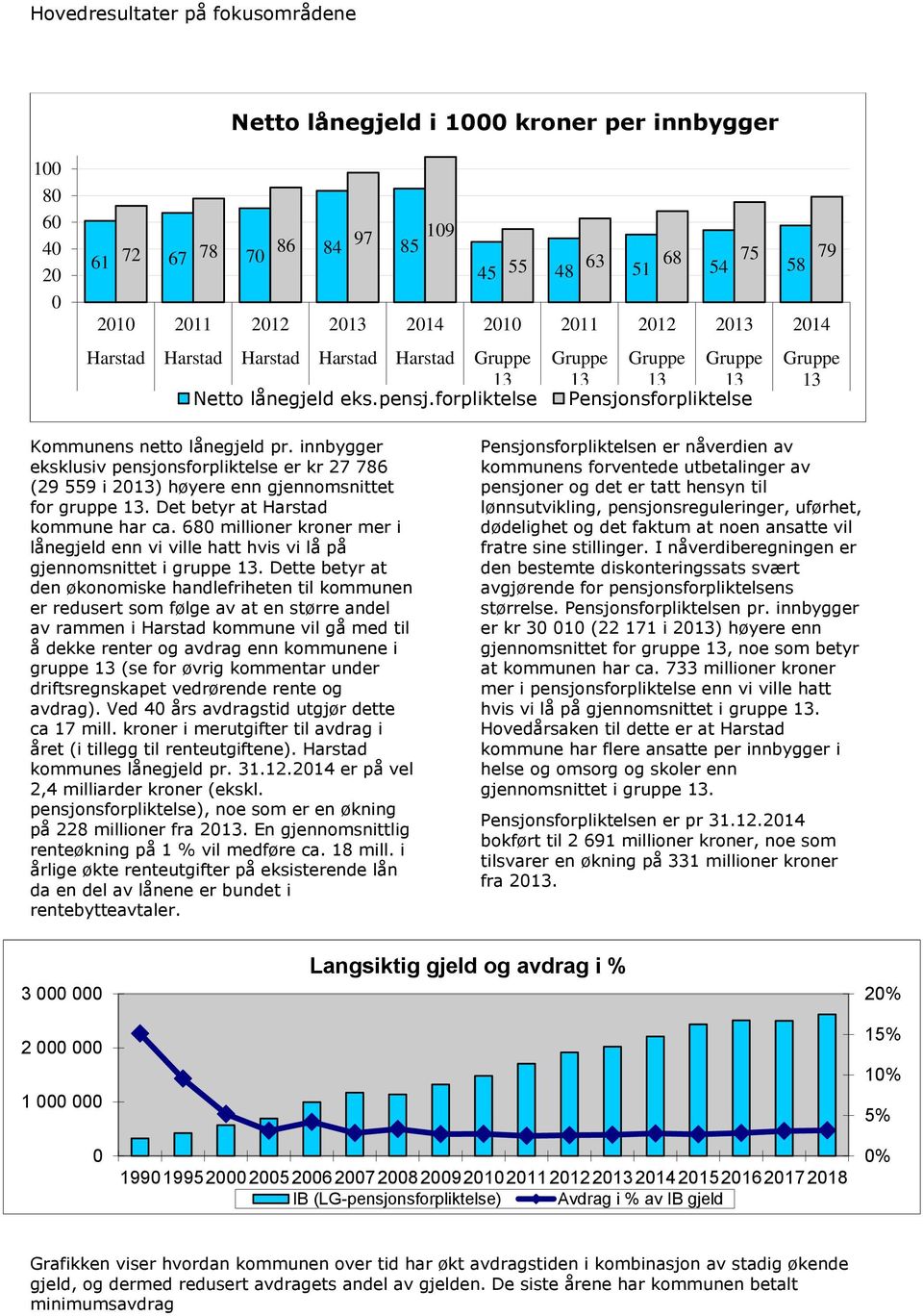 innbygger eksklusiv pensjonsforpliktelse er kr 27 786 (29 559 i 20) høyere enn gjennomsnittet for gruppe. Det betyr at Harstad kommune har ca.