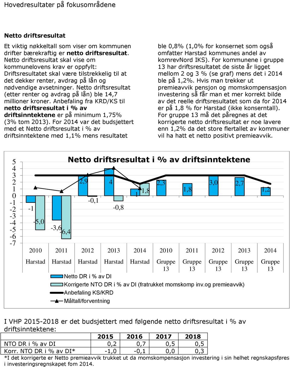 Netto driftsresultat (etter renter og avdrag på lån) ble 14,7 millioner kroner. Anbefaling fra KRD/KS til netto driftsresultat i % av driftsinntektene er på minimum 1,75% (3% tom 20).