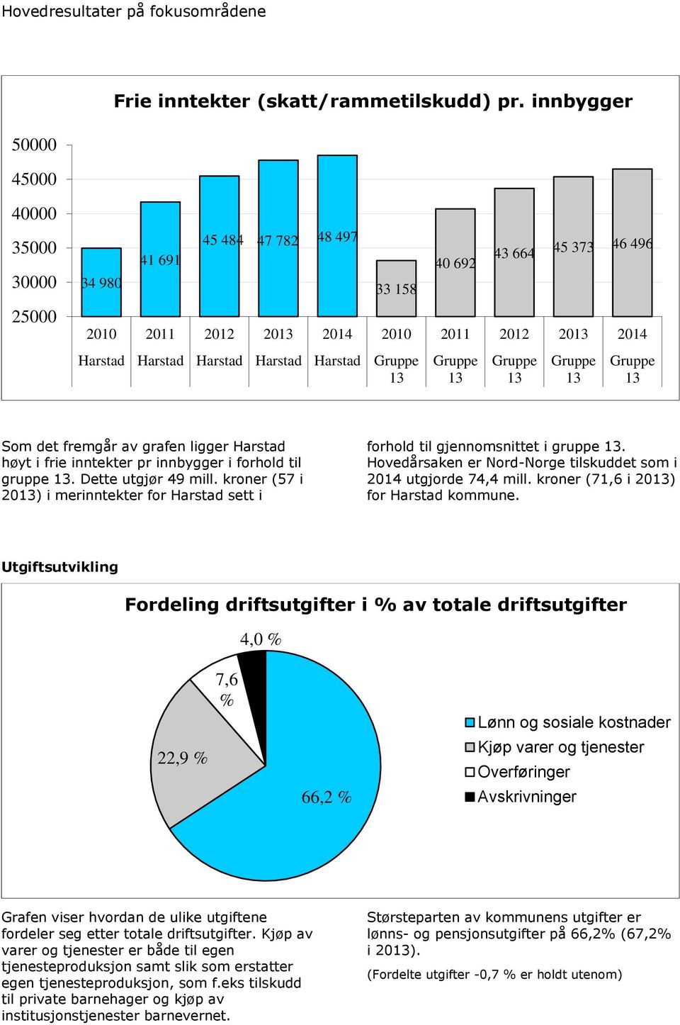 fremgår av grafen ligger Harstad høyt i frie inntekter pr innbygger i forhold til gruppe. Dette utgjør 49 mill. kroner (57 i 20) i merinntekter for Harstad sett i forhold til gjennomsnittet i gruppe.