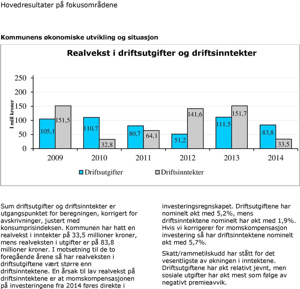 konsumprisindeksen. Kommunen har hatt en realvekst i inntekter på 33,5 millioner kroner, mens realveksten i utgifter er på 83,8 millioner kroner.