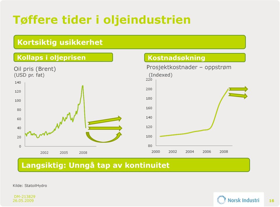 fat) Kostnadsøkning Prosjektkostnader oppstrøm (Indexed)