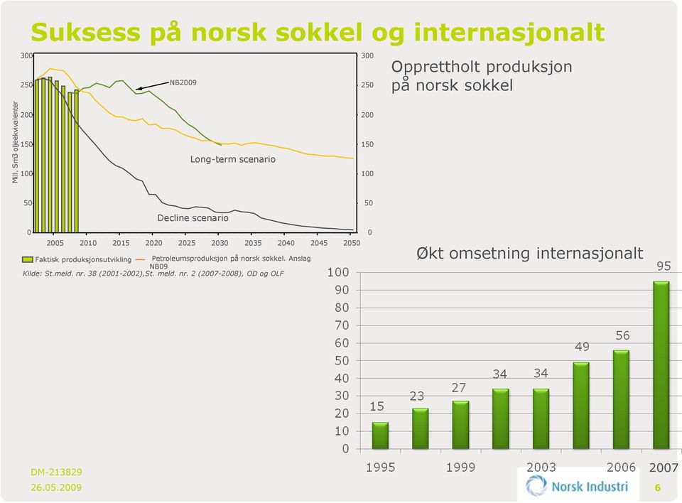 2025 2030 2035 2040 2045 2050 Faktisk produksjonsutvikling Petroleumsproduksjon på norsk sokkel.