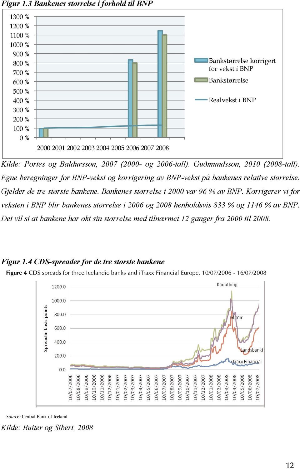 vekst i BNP Bankstørrelse Realvekst i BNP Kilde: Portes og Baldursson, 2007 (2000- og 2006-tall). Guðmundsson, 2010 (2008-tall).