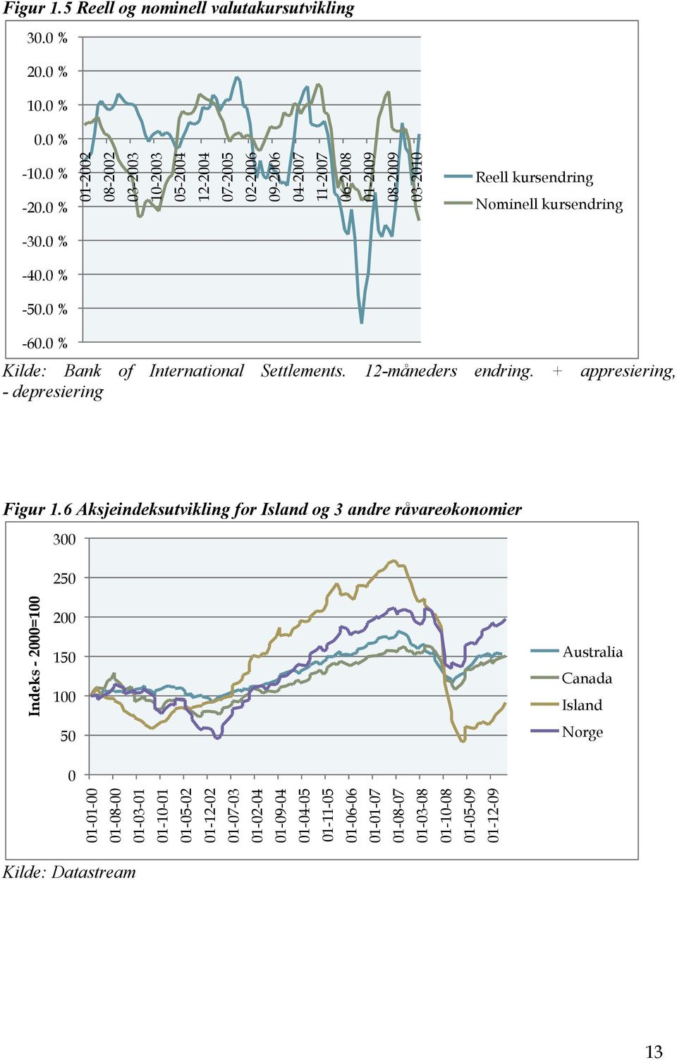 0 % -50.0 % -60.0 % Kilde: Bank of International Settlements. 12-måneders endring. + appresiering, - depresiering Figur 1.