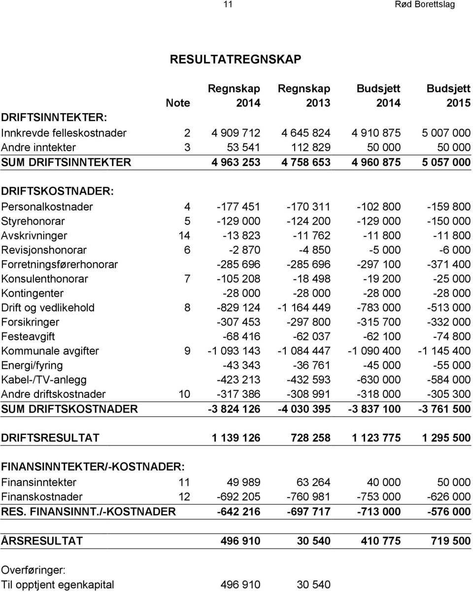 000-150 000 Avskrivninger 14-13 823-11 762-11 800-11 800 Revisjonshonorar 6-2 870-4 850-5 000-6 000 Forretningsførerhonorar -285 696-285 696-297 100-371 400 Konsulenthonorar 7-105 208-18 498-19