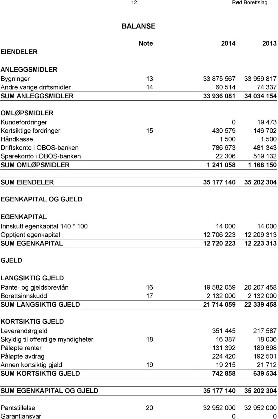 168 150 SUM EIENDELER 35 177 140 35 202 304 EGENKAPITAL OG GJELD EGENKAPITAL Innskutt egenkapital 140 * 100 14 000 14 000 Opptjent egenkapital 12 706 223 12 209 313 SUM EGENKAPITAL 12 720 223 12 223