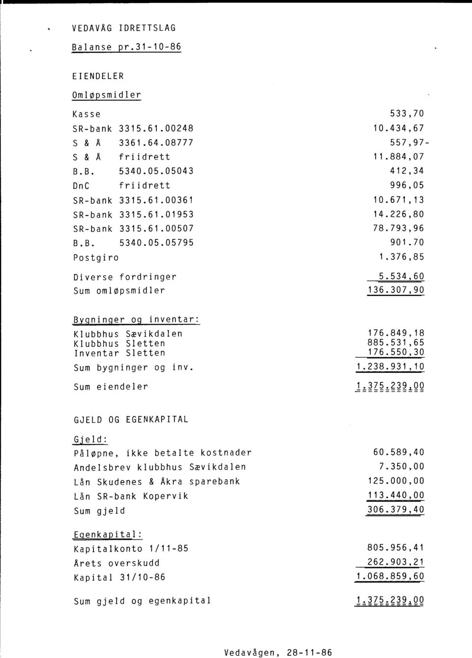 534,60 Sum omløpsmidler 136.307,90 Bygninger og inventar Klubbhus Sævikdalen 176.849,18 Klubbhus Sletten 885.531,65 Inventar Sletten 176.550,30 Sum bygninger og mv. 1.238.931,10 Sum eiendeler 1.375.