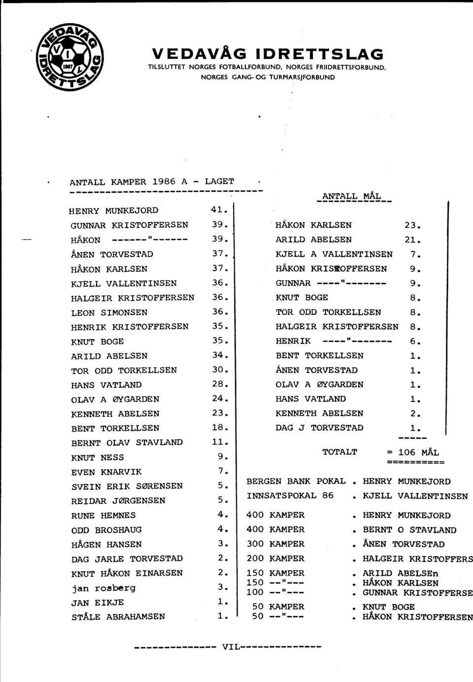 KNUT BOGE 8. LEON SIMONSEN 36. TOR ODD TORKELLSEN 8. HENRIK KRISTOFFERSEN 35. HALGEIR KRISTOFFERSEN 8. KNUT BOGE 35. HENRIK ---- 6. ARILD ABELSEN 34. BENT TORKELLSEN 1. TOR ODD TORKELLSEN 30.