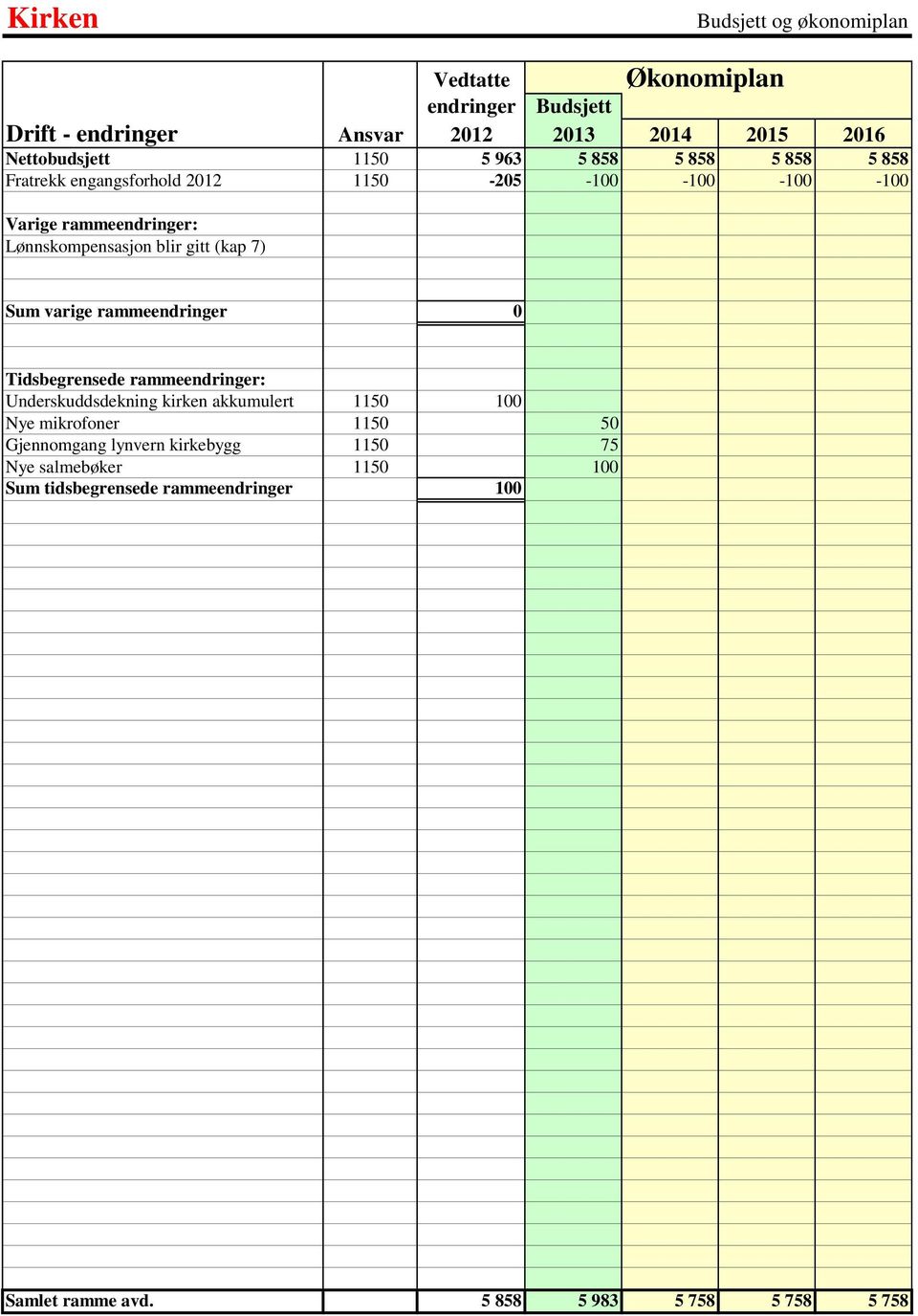 (kap 7) Sum varige rammeendringer 0 Tidsbegrensede rammeendringer: Underskuddsdekning kirken akkumulert 1150 100 Nye mikrofoner 1150 50