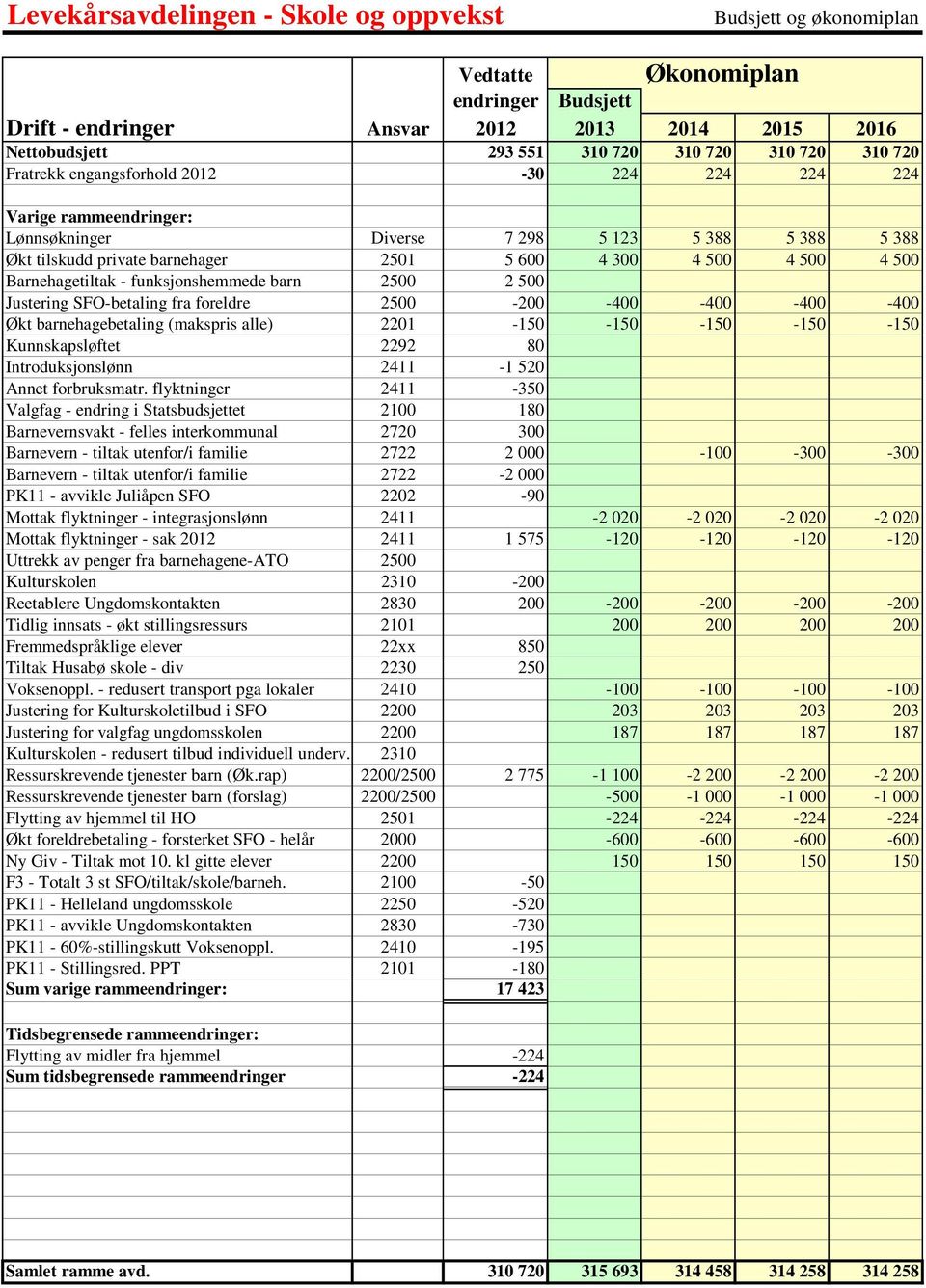 Barnehagetiltak - funksjonshemmede barn 2500 2 500 Justering SFO-betaling fra foreldre 2500-200 -400-400 -400-400 Økt barnehagebetaling (makspris alle) 2201-150 -150-150 -150-150 Kunnskapsløftet 2292