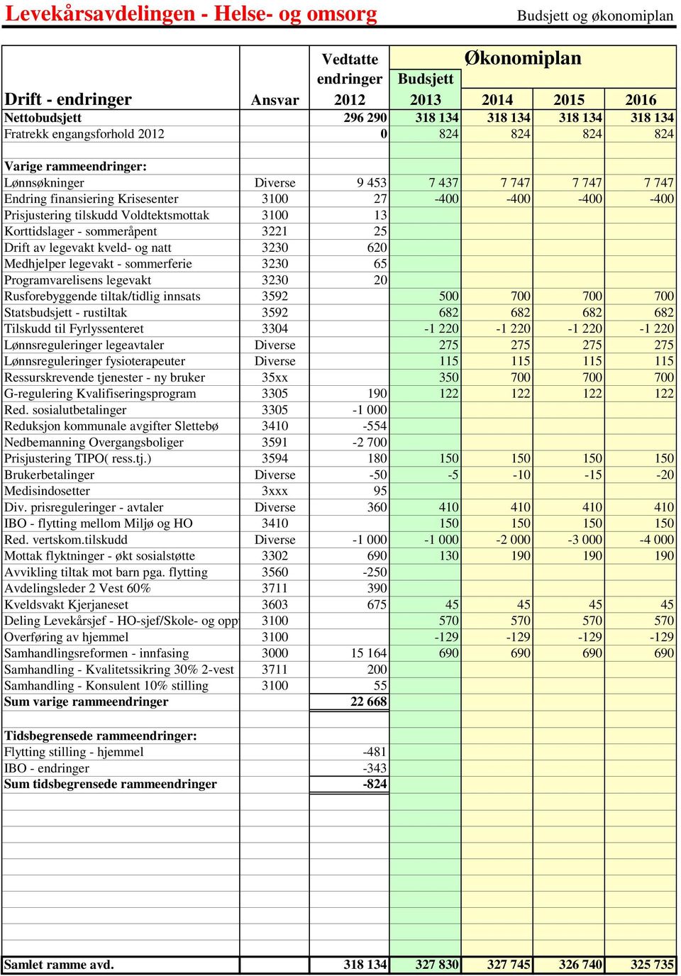 Prisjustering tilskudd Voldtektsmottak 3100 13 Korttidslager - sommeråpent 3221 25 Drift av legevakt kveld- og natt 3230 620 Medhjelper legevakt - sommerferie 3230 65 Programvarelisens legevakt 3230