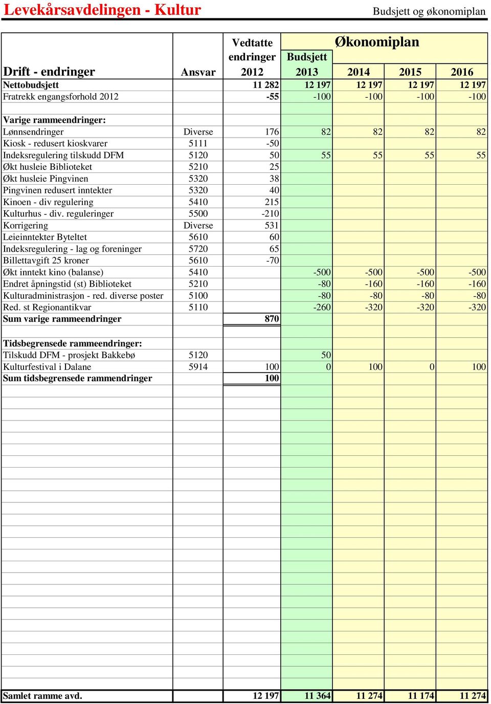 husleie Biblioteket 5210 25 Økt husleie Pingvinen 5320 38 Pingvinen redusert inntekter 5320 40 Kinoen - div regulering 5410 215 Kulturhus - div.