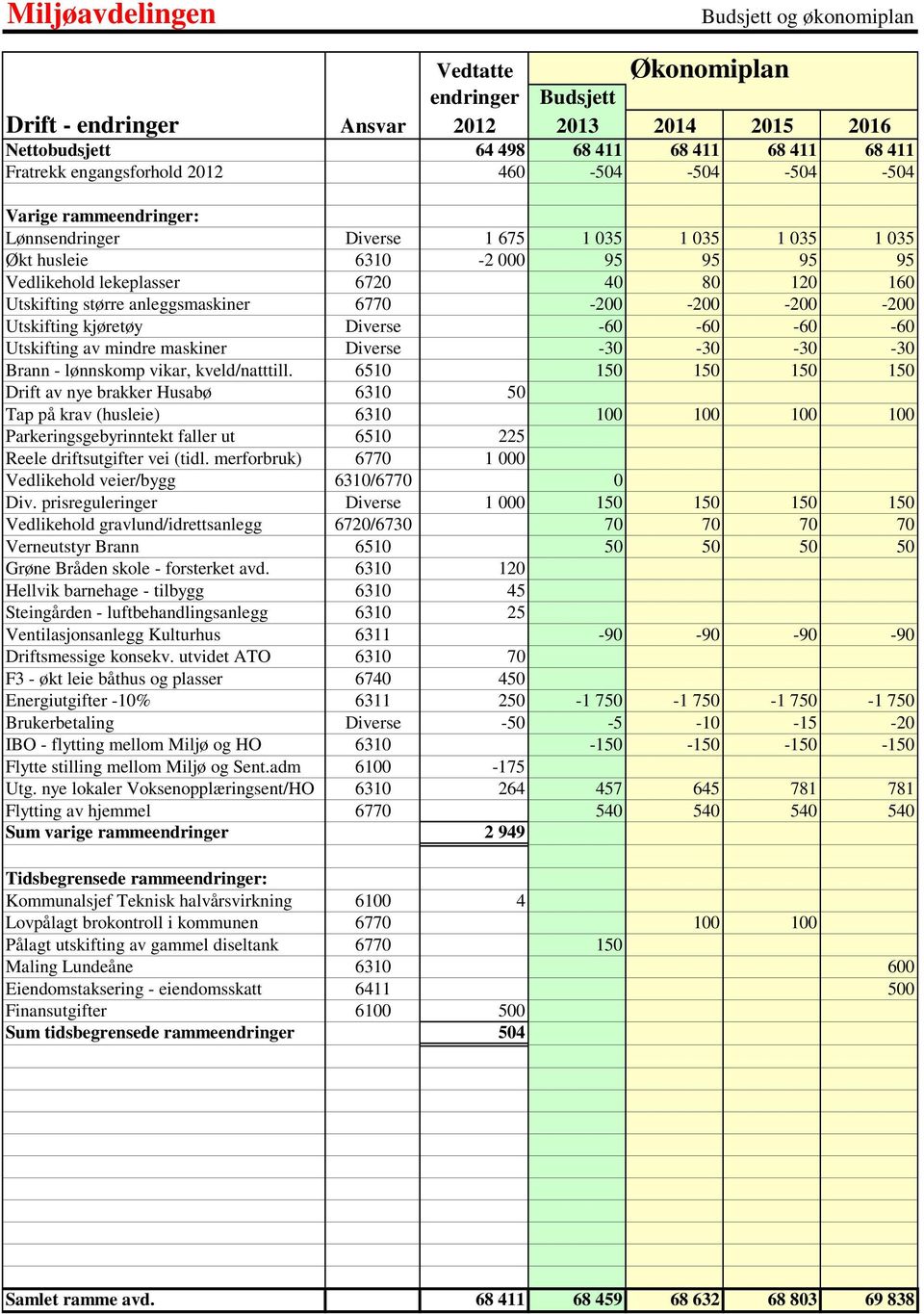 Utskifting større anleggsmaskiner 6770-200 -200-200 -200 Utskifting kjøretøy Diverse -60-60 -60-60 Utskifting av mindre maskiner Diverse -30-30 -30-30 Brann - lønnskomp vikar, kveld/natttill.