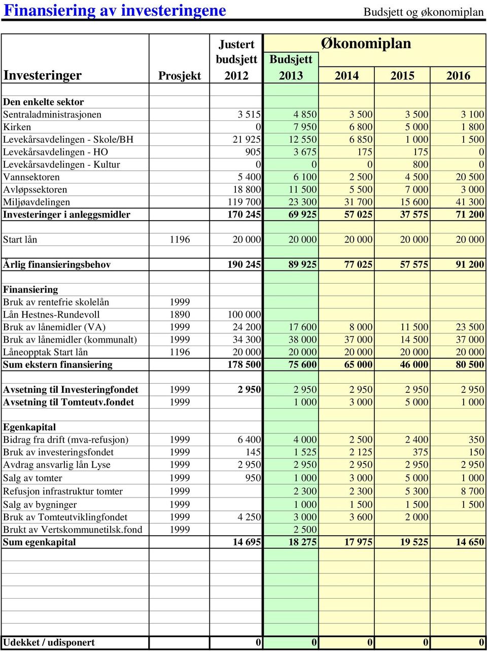 Vannsektoren 5 400 6 100 2 500 4 500 20 500 Avløpssektoren 18 800 11 500 5 500 7 000 3 000 Miljøavdelingen 119 700 23 300 31 700 15 600 41 300 Investeringer i anleggsmidler 170 245 69 925 57 025 37