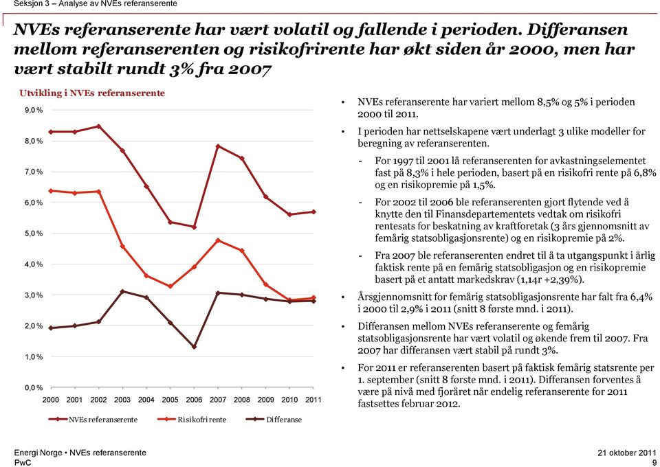 % 0,0 % 2000 2001 2002 2003 2004 2005 2006 2007 2008 2009 2010 2011 NVEs referanserente Risikofri rente Differanse NVEs referanserente har variert mellom 8,5% og 5% i perioden 2000 til 2011.