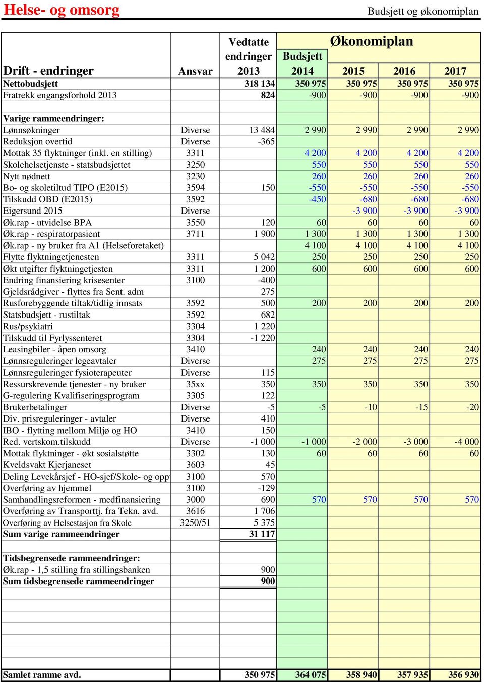 en stilling) 3311 4 200 4 200 4 200 4 200 Skolehelsetjenste - statsbudsjettet 3250 550 550 550 550 Nytt nødnett 3230 260 260 260 260 Bo- og skoletiltud TIPO (E2015) 3594 150-550 -550-550 -550