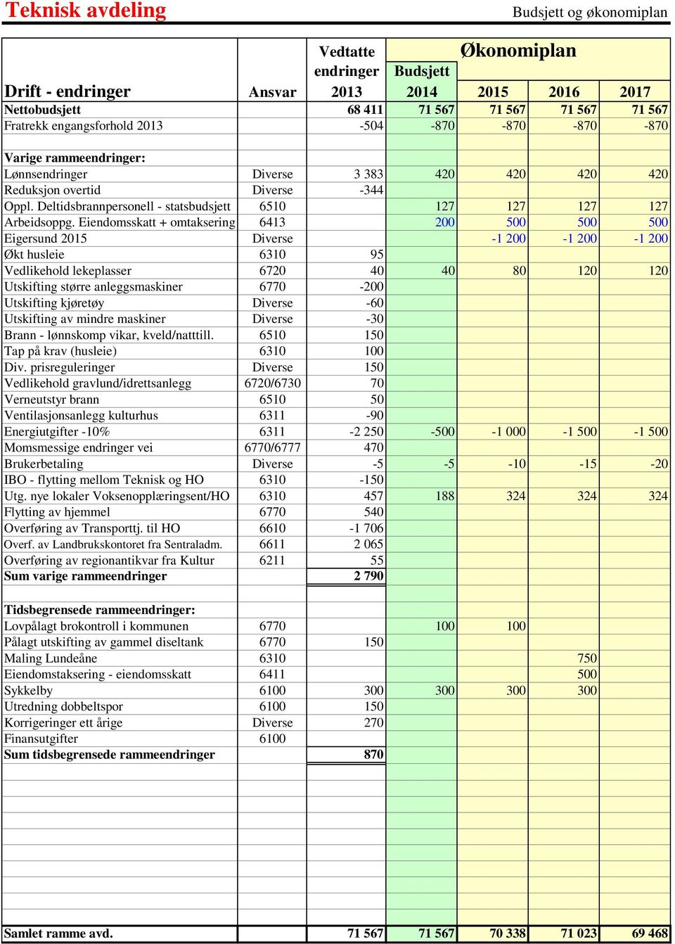 Deltidsbrannpersonell - statsbudsjett 6510 127 127 127 127 Arbeidsoppg.