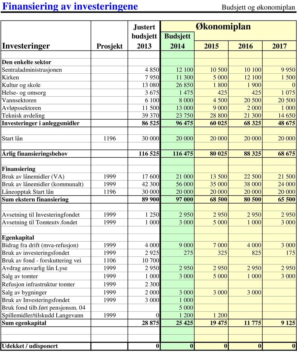 Avløpssektoren 11 500 13 000 9 000 2 000 1 000 Teknisk avdeling 39 370 23 750 28 800 21 300 14 650 Investeringer i anleggsmidler 86 525 96 475 60 025 68 325 48 675 Start lån 1196 30 000 20 000 20 000