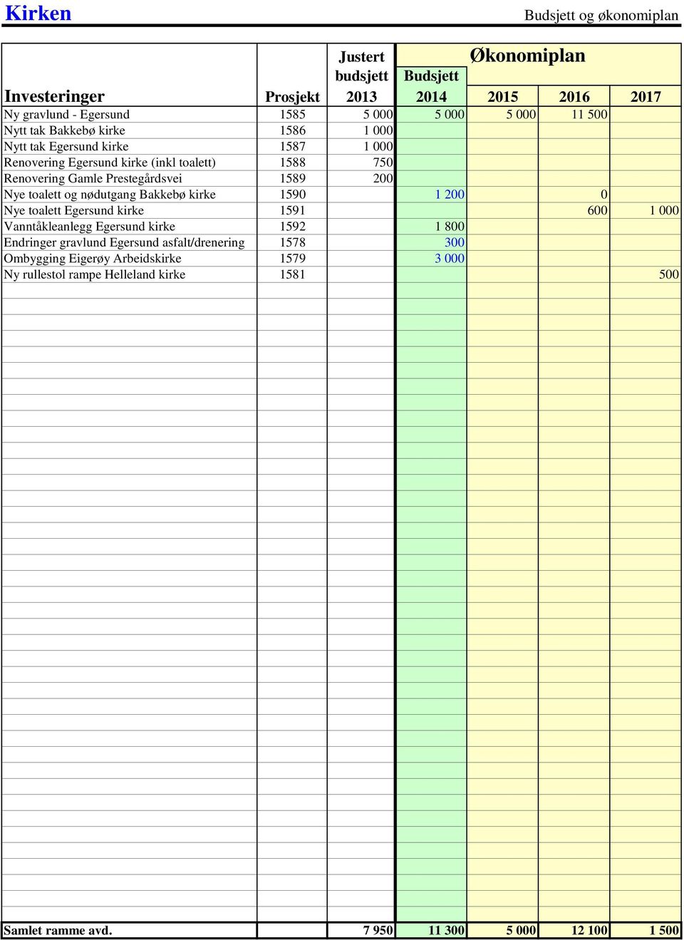 200 Nye toalett og nødutgang Bakkebø kirke 1590 1 200 0 Nye toalett Egersund kirke 1591 600 1 000 Vanntåkleanlegg Egersund kirke 1592 1 800 Endringer gravlund