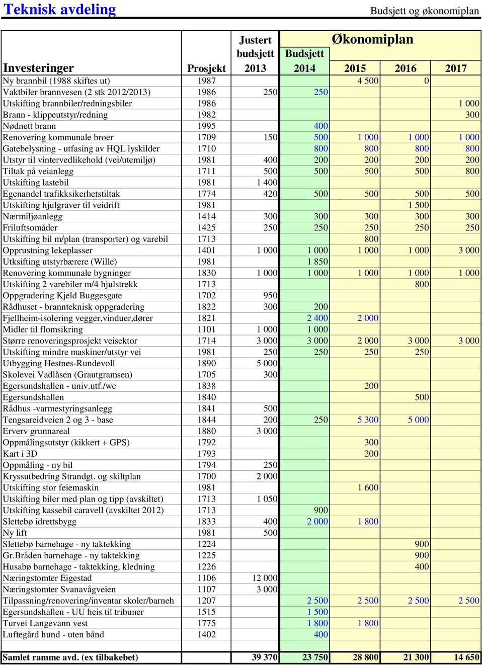 Gatebelysning - utfasing av HQL lyskilder 1710 800 800 800 800 Utstyr til vintervedlikehold (vei/utemiljø) 1981 400 200 200 200 200 Tiltak på veianlegg 1711 500 500 500 500 800 Utskifting lastebil