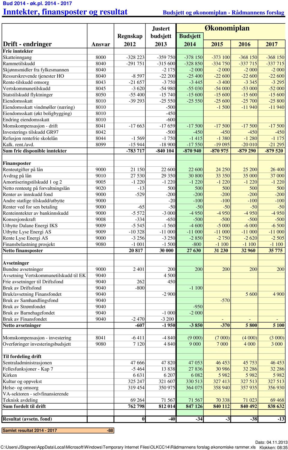 inntekter Skatteinngang 8000-328 223-359 750-378 150-373 100-368 150-368 150 Rammetilskudd 8040-291 751-315 600-328 850-334 750-337 715-337 715 Skjønnsmidler fra fylkesmannen 8040-2 175-2 000-2 000-2