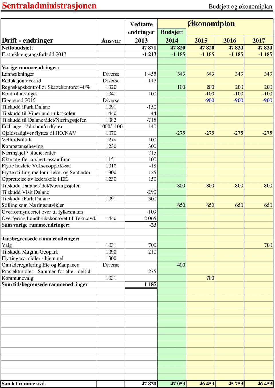 200 200 Kontrollutvalget 1041 100-100 -100-100 Eigersund 2015 Diverse -900-900 -900 Tilskudd ipark Dalane 1091-150 Tilskudd til Vinerlandbruksskolen 1440-44 Tilskudd til Dalanerådet/Næringssjefen