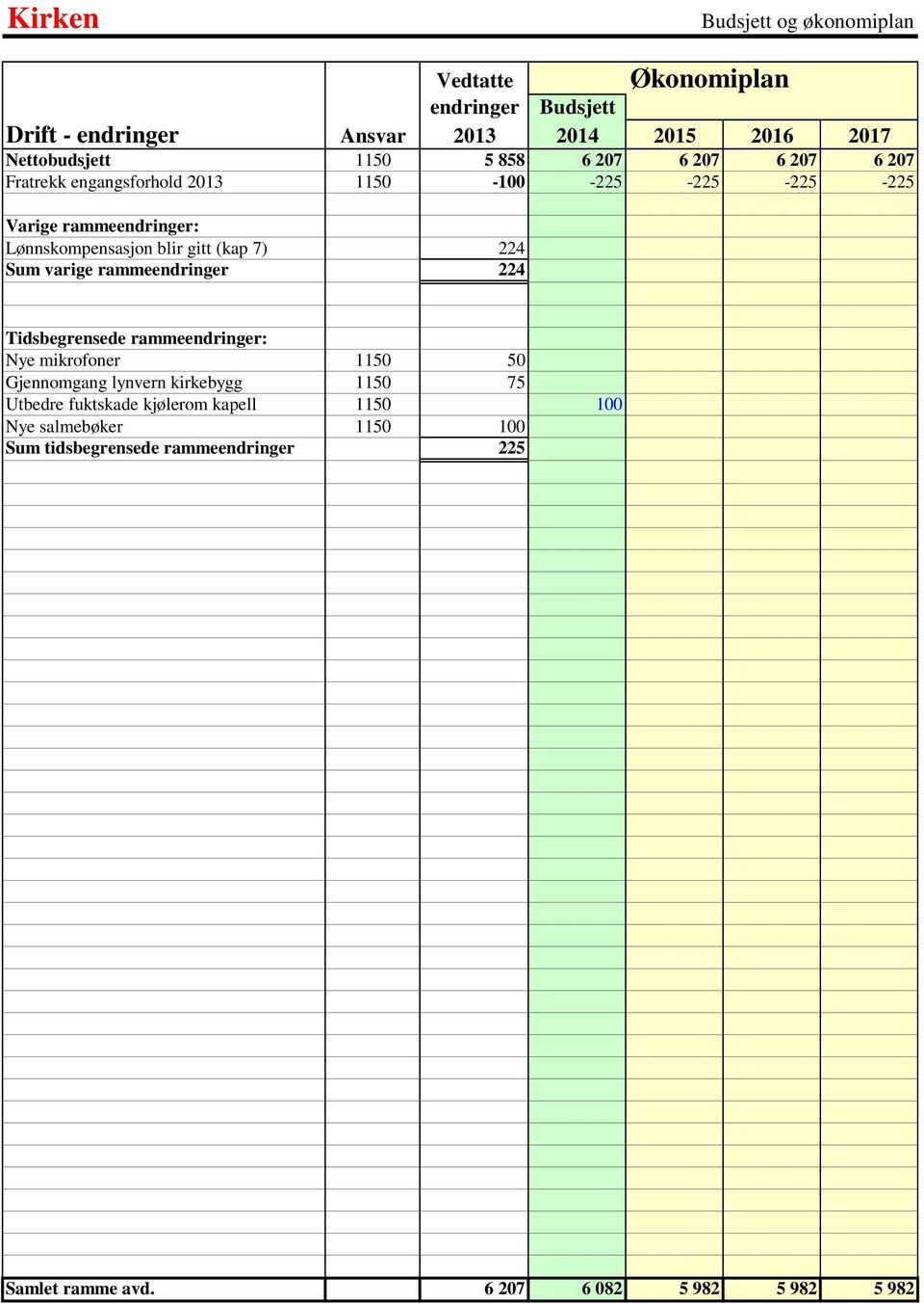 (kap 7) 224 Sum varige rammeendringer 224 Tidsbegrensede rammeendringer: Nye mikrofoner 1150 50 Gjennomgang lynvern kirkebygg 1150 75