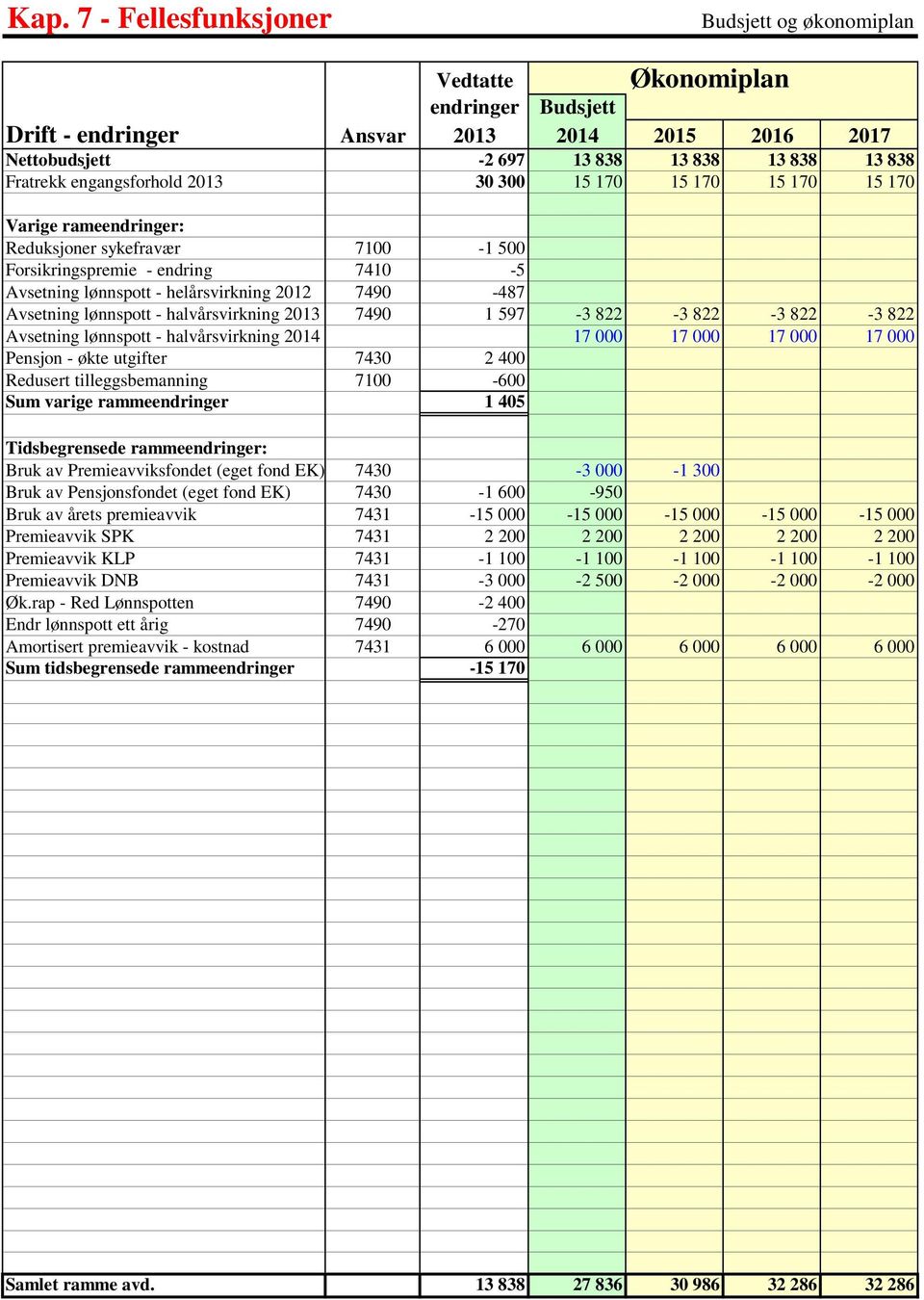 Avsetning lønnspott - halvårsvirkning 2013 7490 1 597-3 822-3 822-3 822-3 822 Avsetning lønnspott - halvårsvirkning 2014 17 000 17 000 17 000 17 000 Pensjon - økte utgifter 7430 2 400 Redusert