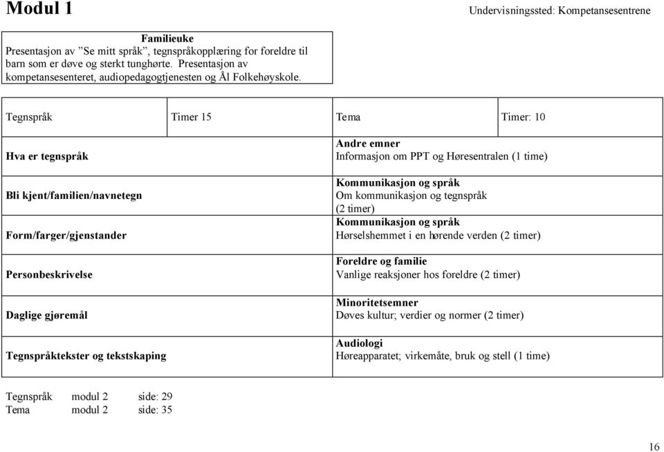 Tegnspråk Timer 15 Tema Timer: 10 Hva er tegnspråk Bli kjent/familien/navnetegn Form/farger/gjenstander Personbeskrivelse Daglige gjøremål Tegnspråktekster og tekstskaping Andre emner Informasjon om