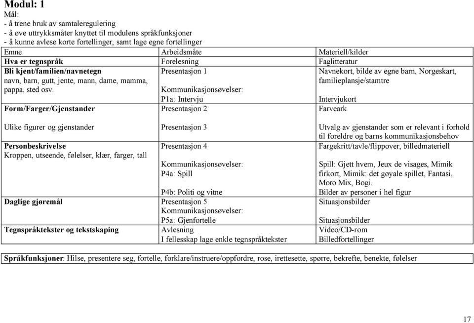 Presentasjon 1 Kommunikasjonsøvelser: Form/Farger/Gjenstander Ulike figurer og gjenstander Personbeskrivelse Kroppen, utseende, følelser, klær, farger, tall P1a: Intervju Presentasjon 2 Presentasjon