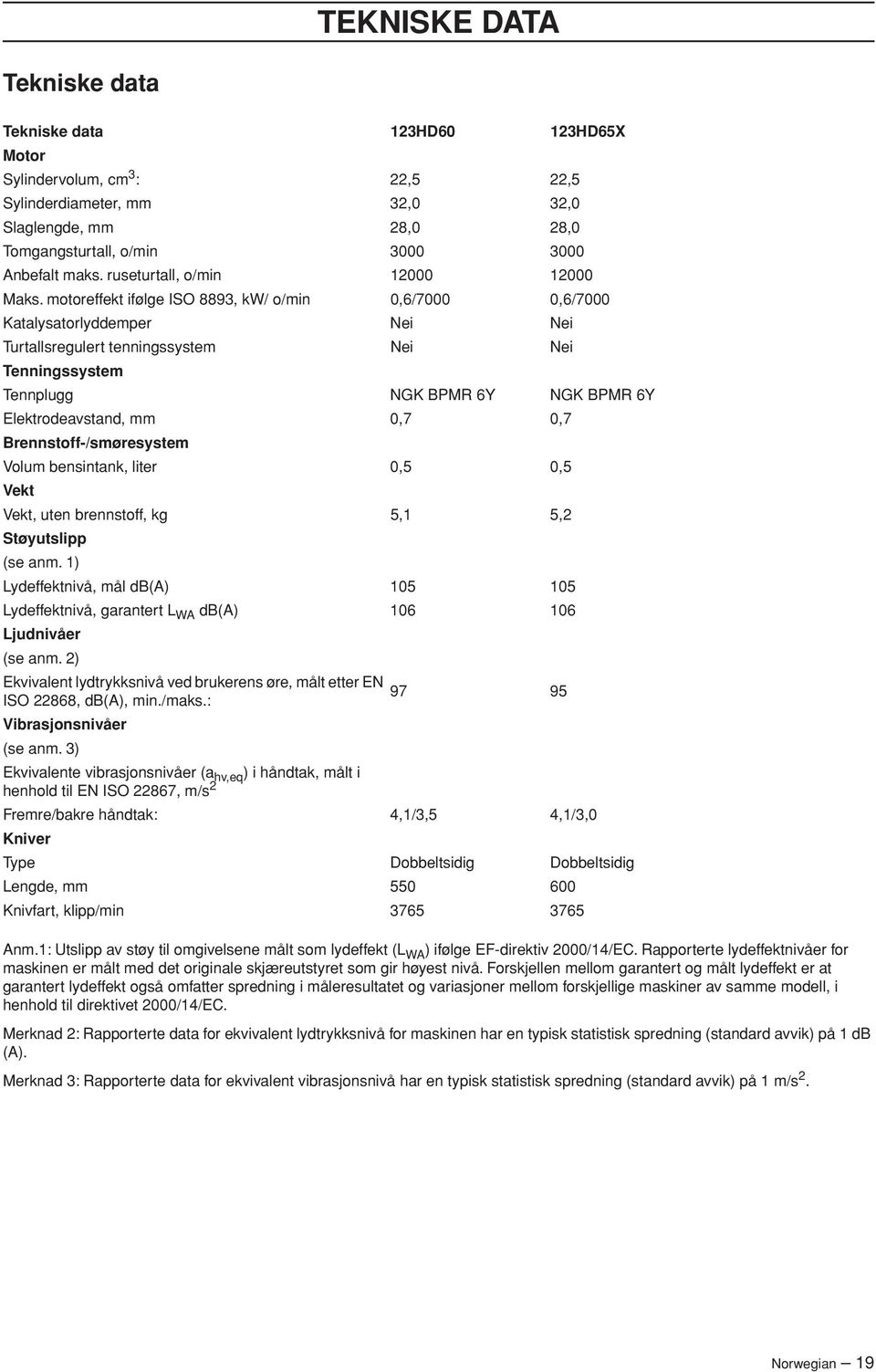 motoreffekt ifølge ISO 8893, kw/ o/min 0,6/7000 0,6/7000 Katalysatorlyddemper Nei Nei Turtallsregulert tenningssystem Nei Nei Tenningssystem Tennplugg NGK BPMR 6Y NGK BPMR 6Y Elektrodeavstand, mm 0,7