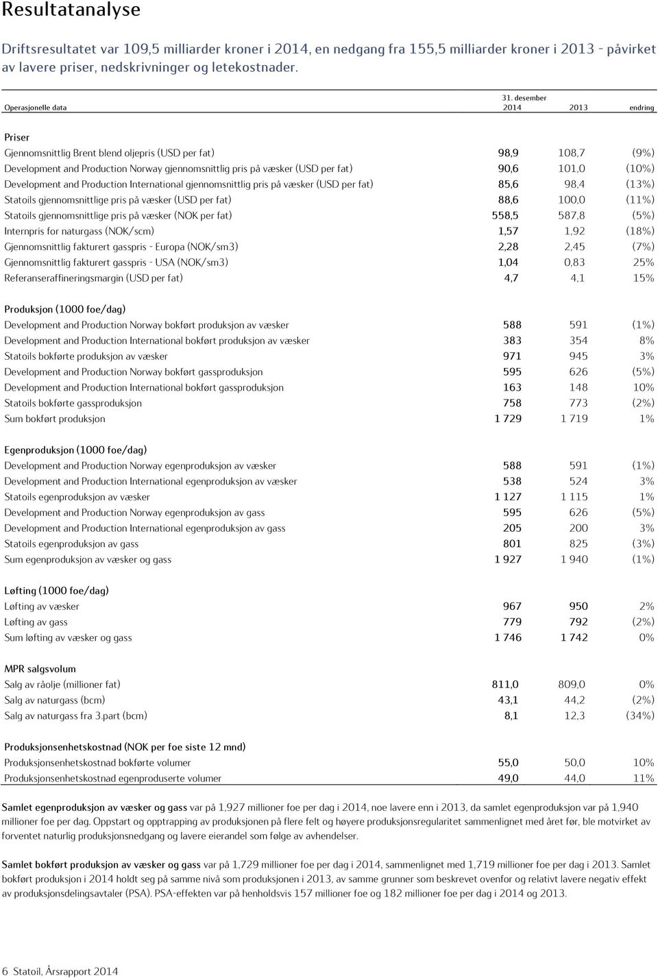 90,6 101,0 (10%) Development and Production International gjennomsnittlig pris på væsker (USD per fat) 85,6 98,4 (13%) Statoils gjennomsnittlige pris på væsker (USD per fat) 88,6 100,0 (11%) Statoils