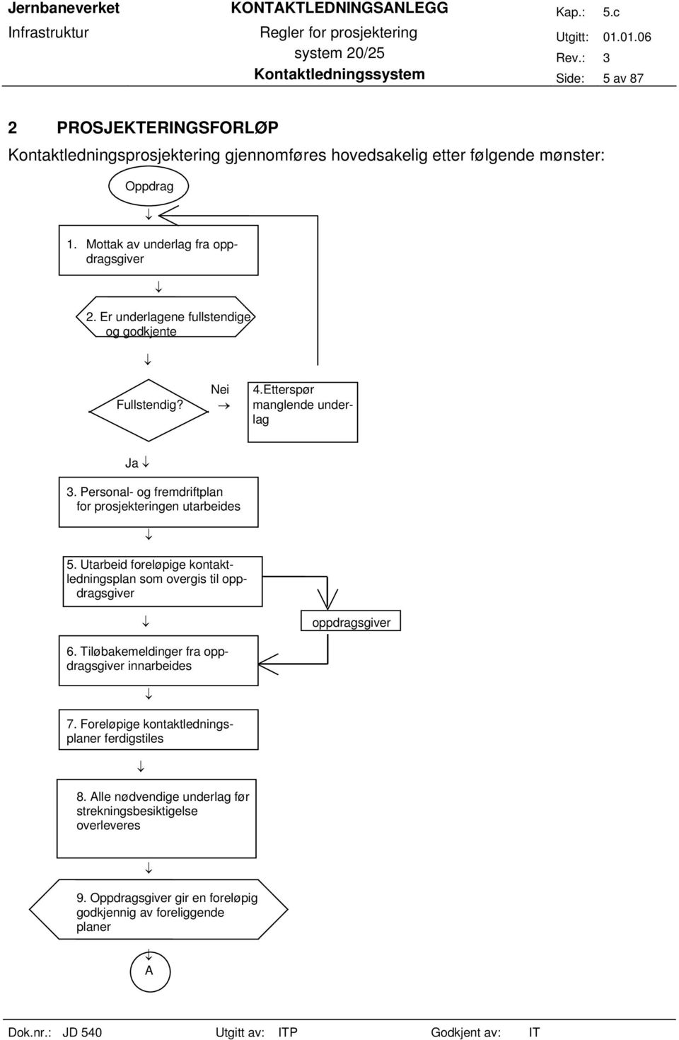 Personal- og fremdriftplan for prosjekteringen utarbeides 5. Utarbeid foreløpige kontaktledningsplan som overgis til oppdragsgiver oppdragsgiver 6.