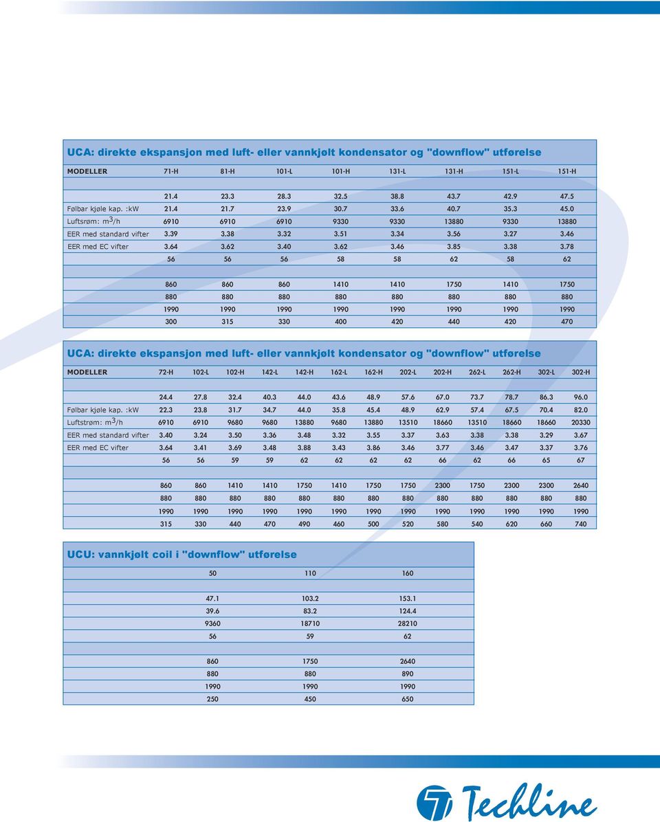 :kw Luftsrøm: m 3 /h EER med standard vifter EER med EC vifter : db(a) Dimensjoner og vekt Lengde: mm Dybde: mm Høyde: mm Netto vekt: kg 71-H 81-H 101-L 101-H 131-L 131-H 151-L 151-H 21.4 23.3 28.