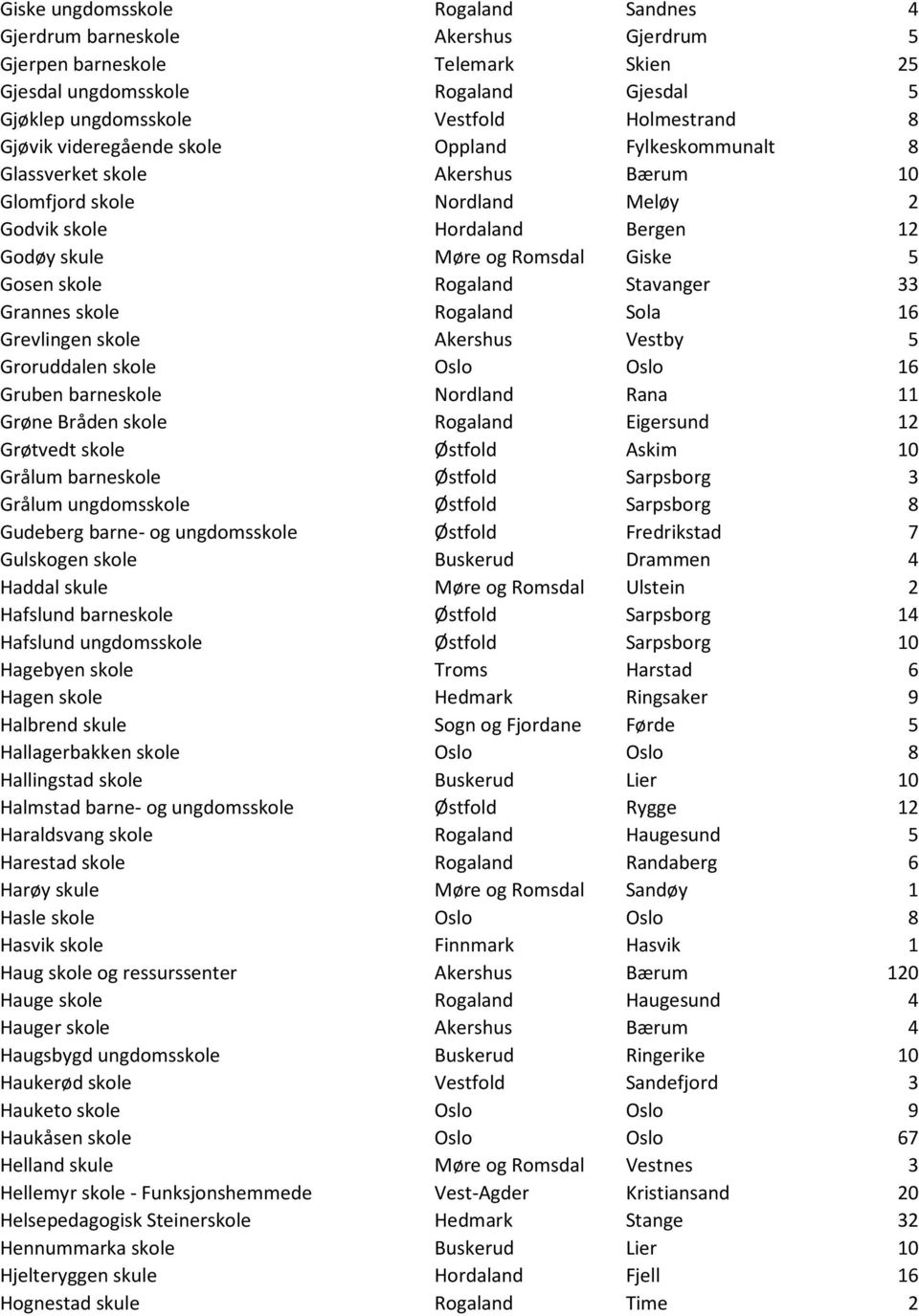 skole Rogaland Stavanger 33 Grannes skole Rogaland Sola 16 Grevlingen skole Akershus Vestby 5 Groruddalen skole Oslo Oslo 16 Gruben barneskole Nordland Rana 11 Grøne Bråden skole Rogaland Eigersund