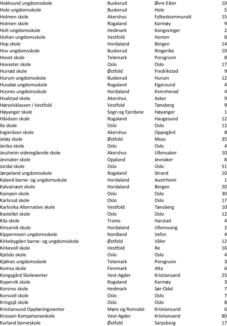 Hurum ungdomsskole Buskerud Hurum 12 Husabø ungdomsskole Rogaland Eigersund 4 Husnes ungdomsskule Hordaland Kvinnherad 4 Hvalstad skole Akershus Asker 9 Hørselsklassen i Vestfold Vestfold Tønsberg 9