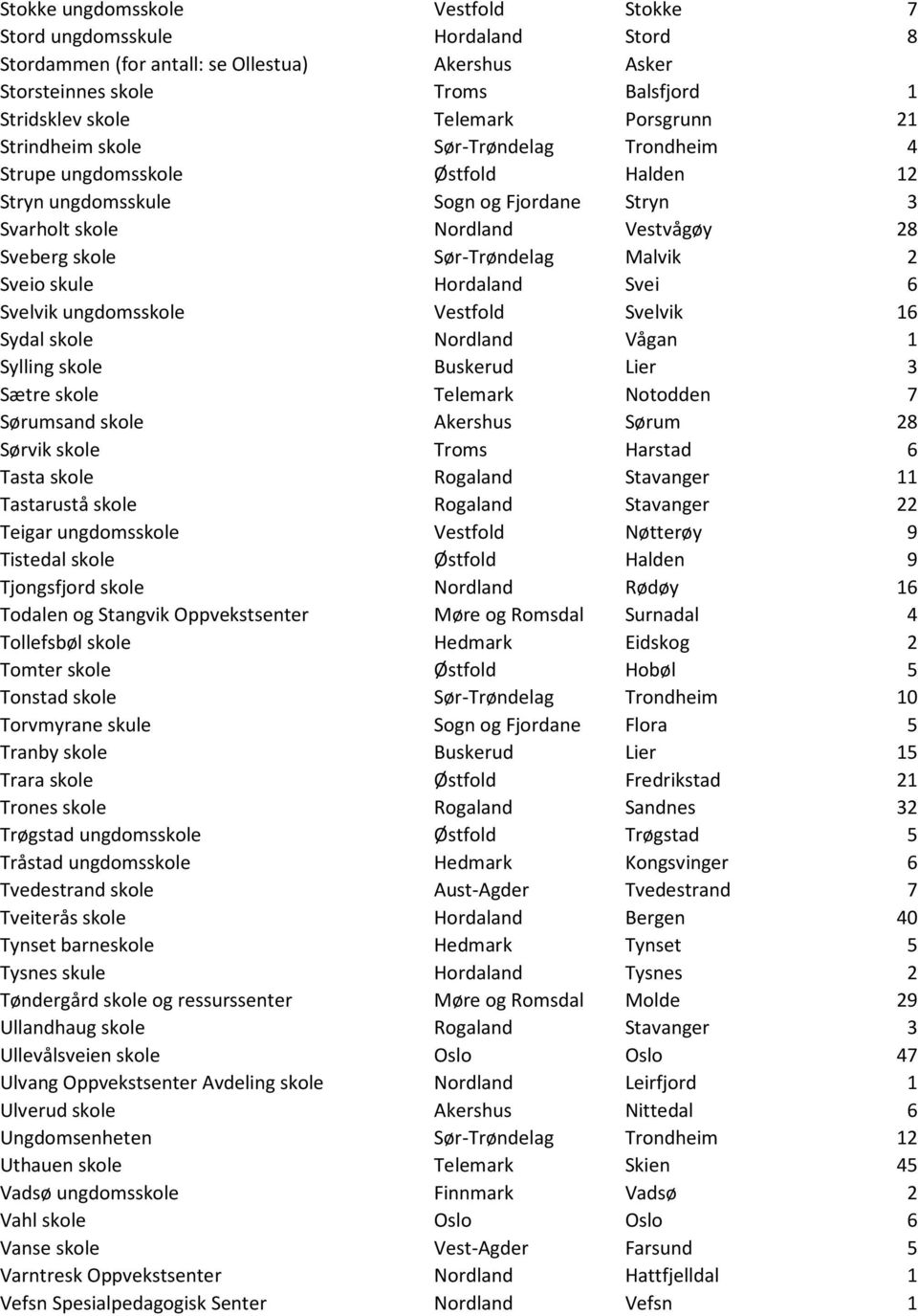 2 Sveio skule Hordaland Svei 6 Svelvik ungdomsskole Vestfold Svelvik 16 Sydal skole Nordland Vågan 1 Sylling skole Buskerud Lier 3 Sætre skole Telemark Notodden 7 Sørumsand skole Akershus Sørum 28