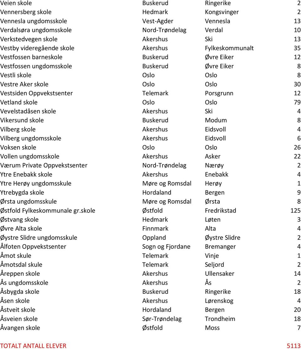 Oslo 30 Vestsiden Oppvekstsenter Telemark Porsgrunn 12 Vetland skole Oslo Oslo 79 Vevelstadåsen skole Akershus Ski 4 Vikersund skole Buskerud Modum 8 Vilberg skole Akershus Eidsvoll 4 Vilberg